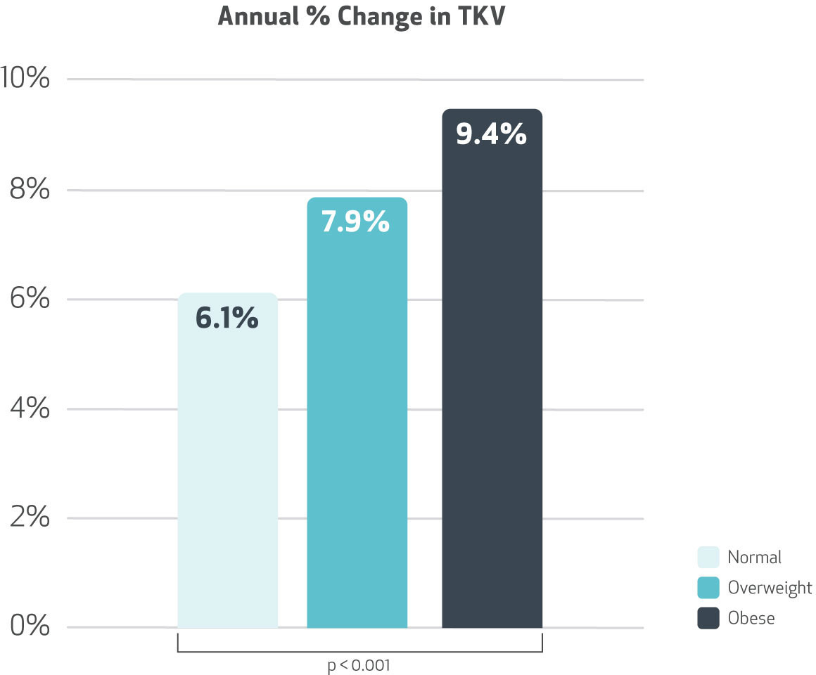 Annual % Change in TKV